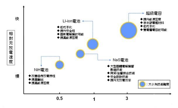 圖二日本大型儲能用電池示意圖